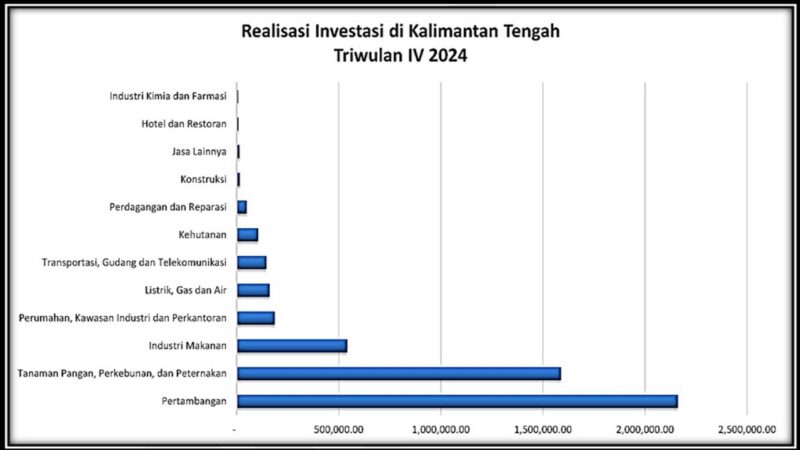 Kepala DPMPTSP Kalteng : Realisasi Investasi di Kalimantan Tengah Tahun 2024 Capai 21 Triliun Rupiah