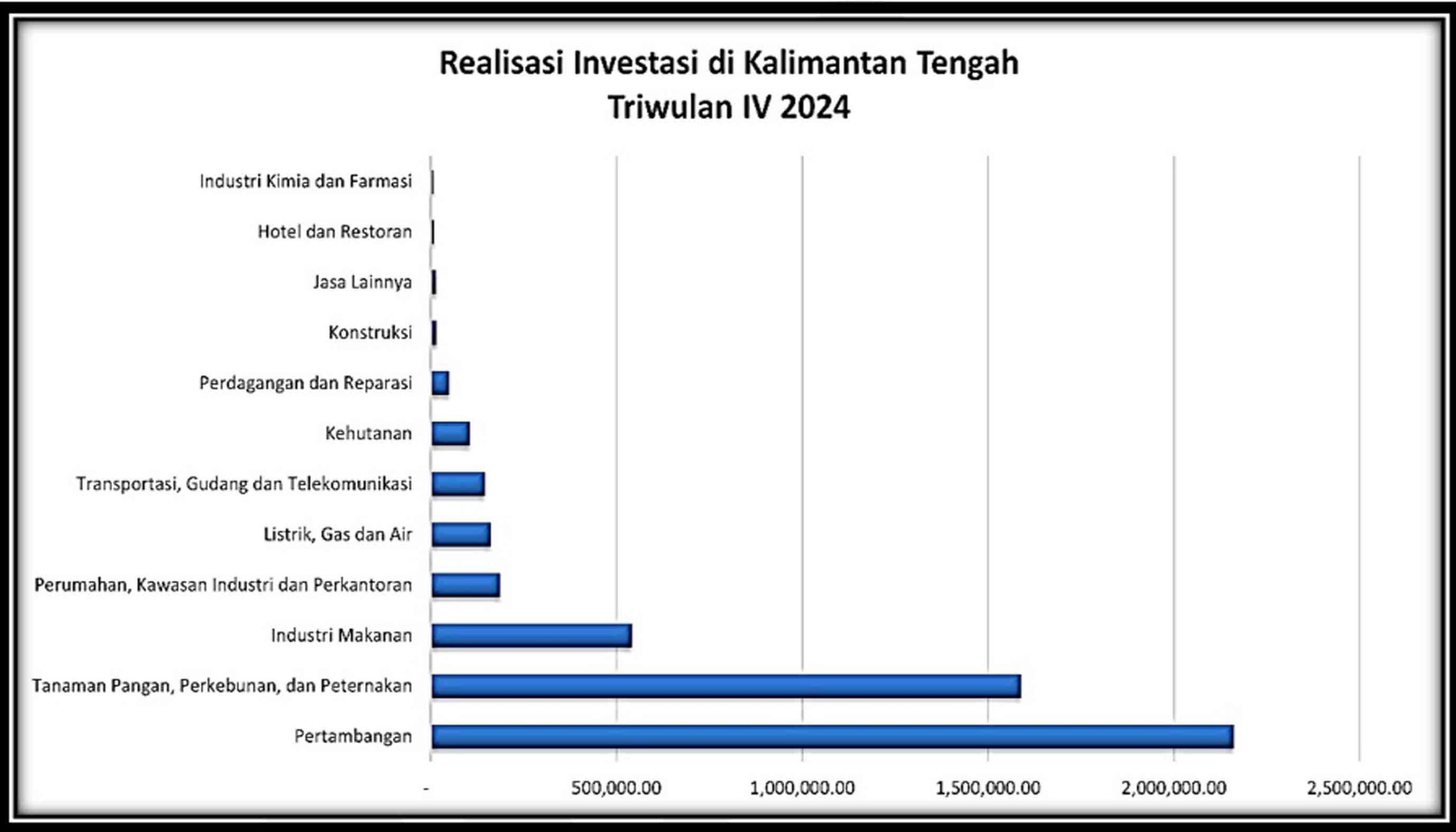 Kepala DPMPTSP Kalteng : Realisasi Investasi di Kalimantan Tengah Tahun 2024 Capai 21 Triliun Rupiah