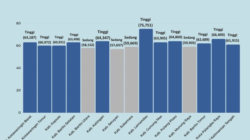 Kepala Dispursip : TGM di Kalteng Kategori Tinggi dengan Presentase di Atas 60%